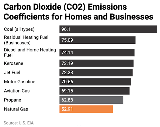 Adopting natural gas offers significant emissions reduction benefits beyond CO2, especially when used as a substitute for coal and diesel