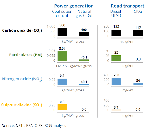 Replacing kerosene and diesel with gas in industries and homes can reduce emissions by a third, according to IEA estimates